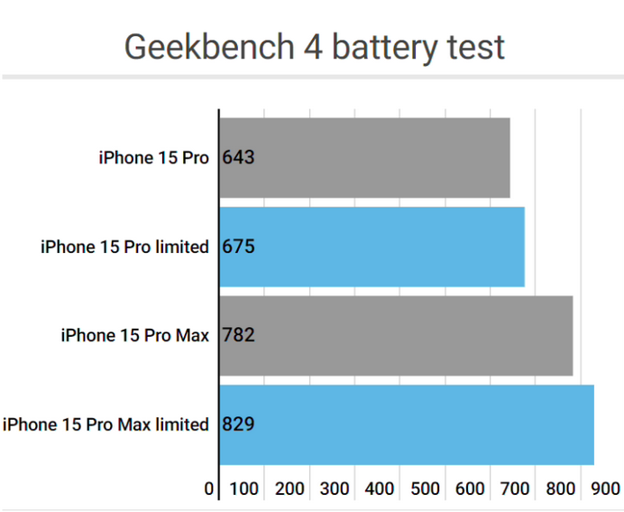 大新apple维修站iPhone15Pro的ProMotion高刷功能耗电吗