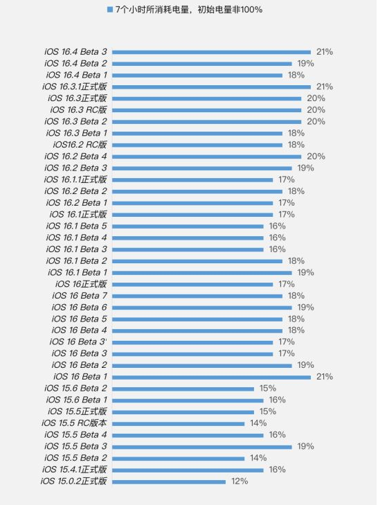 大新苹果手机维修分享iOS 16.4 Beta 3续航跑分等测试结果汇总 