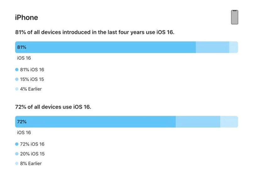 大新苹果手机维修分享iOS 16 / iPadOS 16 安装率 