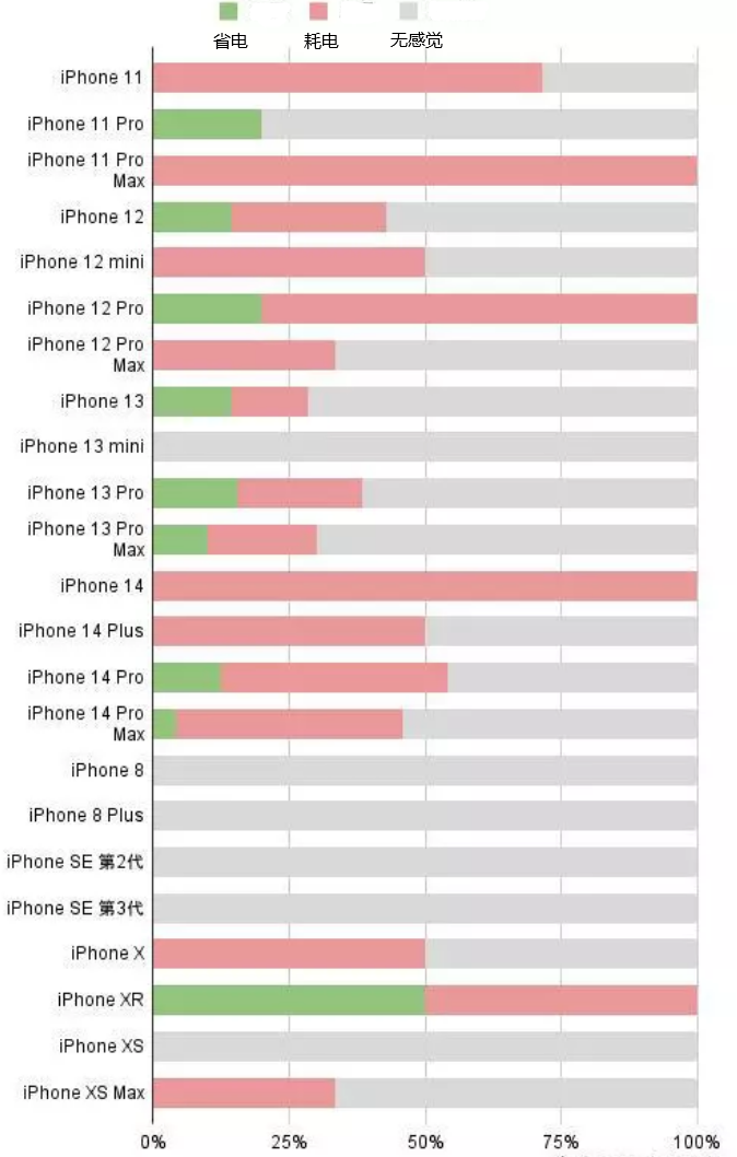 大新苹果手机维修分享iOS16.2太耗电怎么办？iOS16.2续航不好可以降级吗？ 