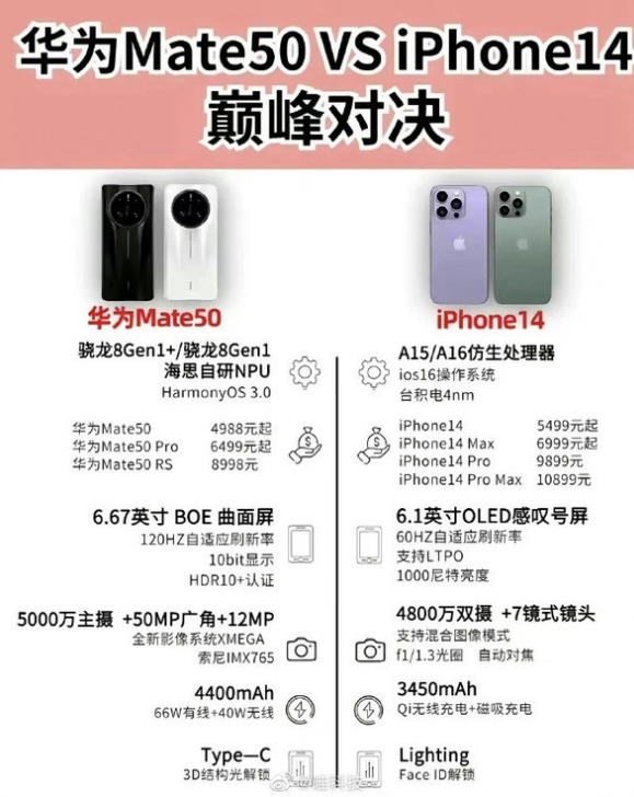 大新苹果14维修分享iPhone14和华为mate50，应该怎么选 