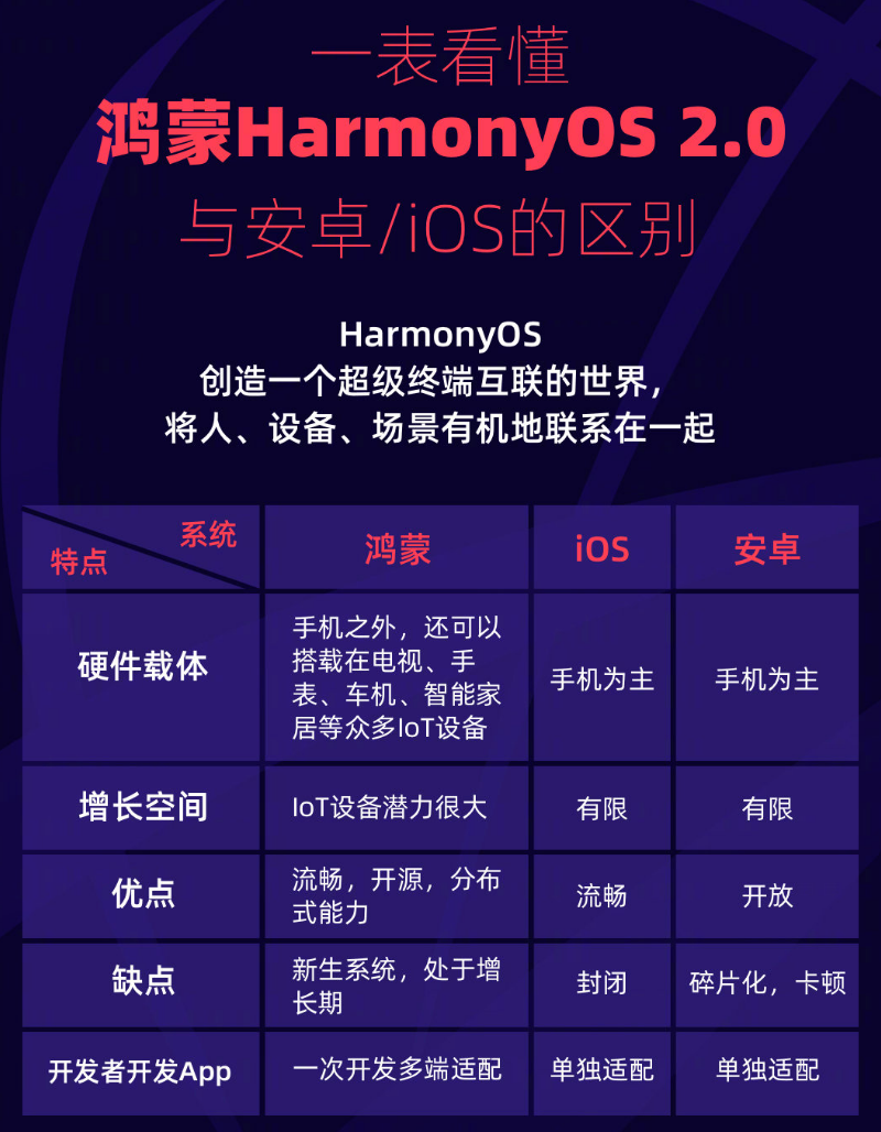 大新苹果手机维修分享华为鸿蒙 OS 与安卓以及 iOS 都有什么区别 