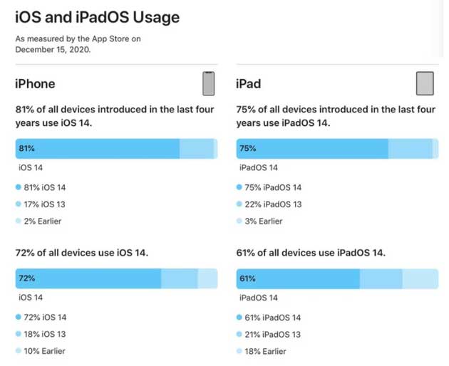 大新苹果手机维修分享有多少用户更新了 iOS 14 