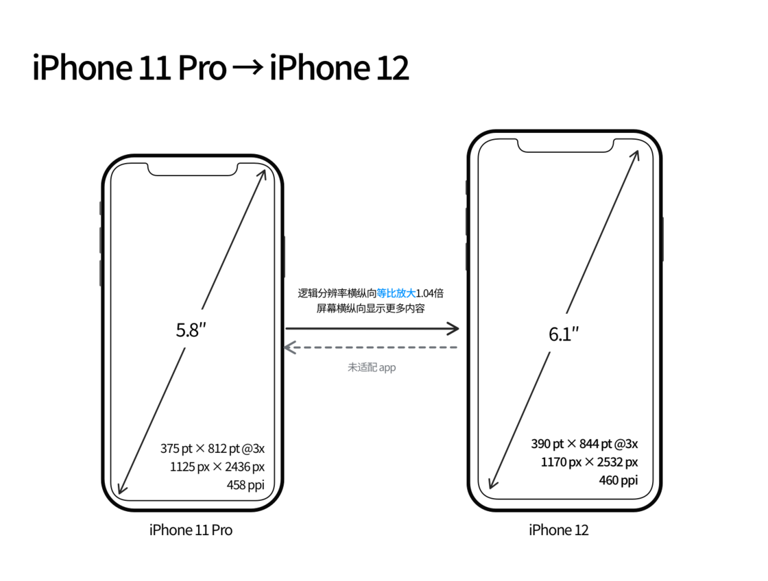 大新苹果手机维修分享iPhone 12 mini 和 iPhone 12 Pro 的尺寸变化会改变显示内容吗 