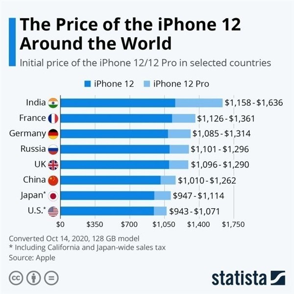 大新苹果手机维修分享哪个购买iPhone 12/12 Pro更便宜 